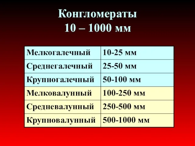 Конгломераты 10 – 1000 мм