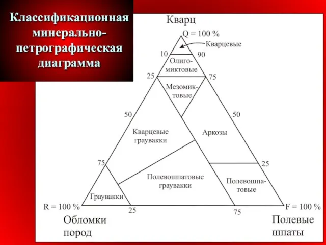 Классификационная минерально-петрографическая диаграмма