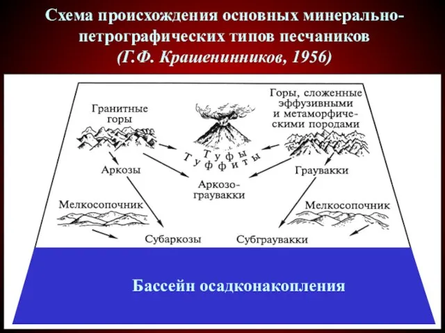 Схема происхождения основных минерально-петрографических типов песчаников (Г.Ф. Крашенинников, 1956) Бассейн осадконакопления