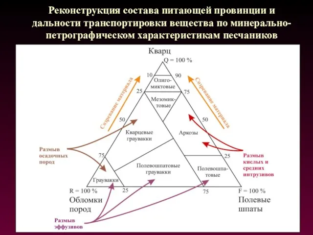 Реконструкция состава питающей провинции и дальности транспортировки вещества по минерально-петрографическом характеристикам песчаников