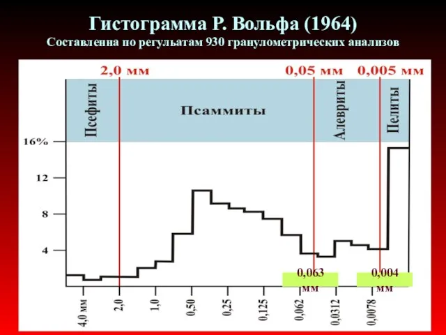 Гистограмма Р. Вольфа (1964) Составленна по регульатам 930 гранулометрических анализов 0,063 мм 0,004 мм