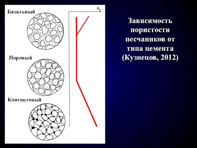 Зависимость пористости песчаников от типа цемента (Кузнецов, 2012) Базальный Поровый Контактовый