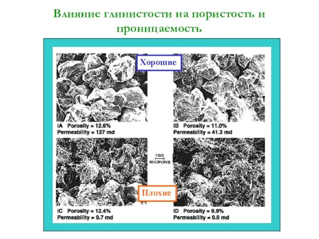 Влияние глинистости на пористость и проницаемость Хорошие Плохие