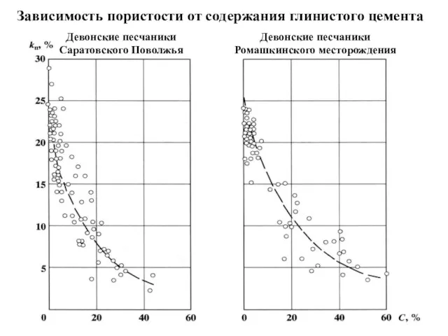 Девонские песчаники Саратовского Поволжья Зависимость пористости от содержания глинистого цемента Девонские песчаники Ромашкинского месторождения