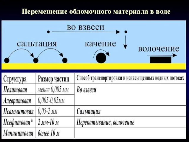 Перемещение обломочного материала в воде