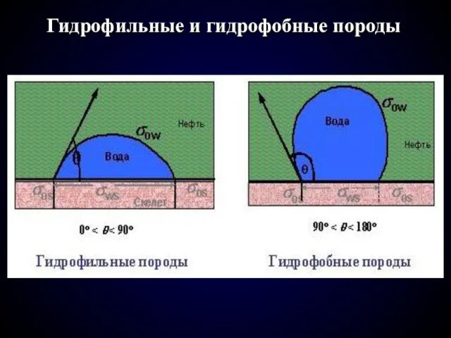 Гидрофильные и гидрофобные породы