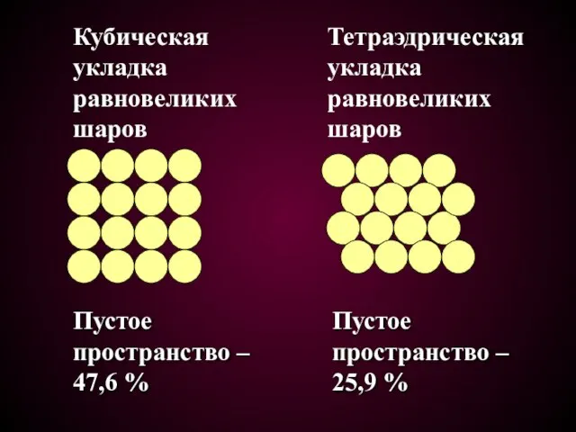 Кубическая укладка равновеликих шаров Тетраэдрическая укладка равновеликих шаров Пустое пространство –