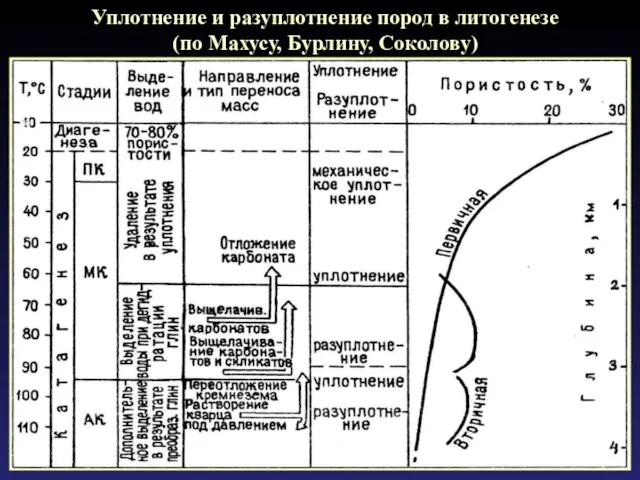 Уплотнение и разуплотнение пород в литогенезе (по Махусу, Бурлину, Соколову)