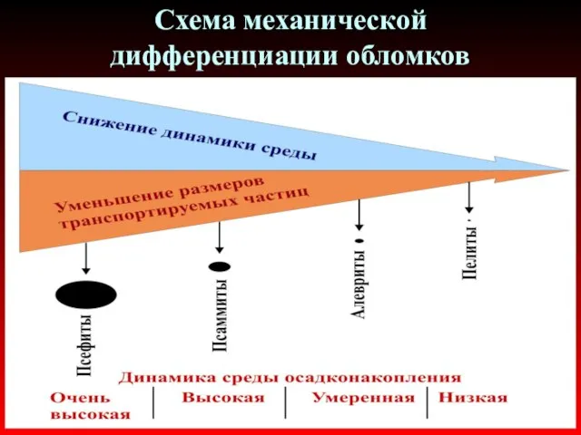 Схема механической дифференциации обломков