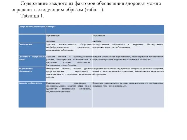 Содержание каждого из факторов обеспечения здоровья можно определить следующим образом (табл. 1). Таблица 1.