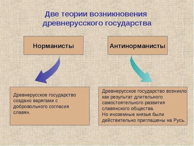 3.Норманисты и антинорманисты Призвание варягов – 862 год