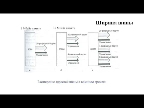 Ширина шины Расширение адресной шины с течением времени 1 Мбайт памяти 16 Мбайт памяти