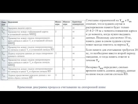 Временная диаграмма процесса считывания на синхронной шине Сочетание огра­ничений на TAD