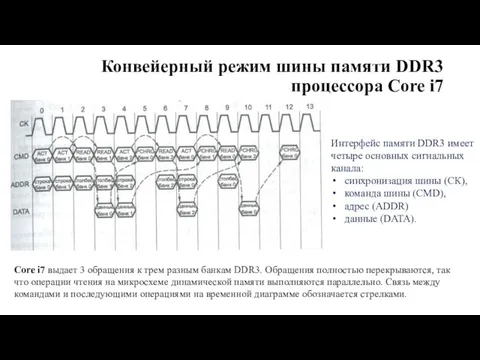 Конвейерный режим шины памяти DDR3 процессора Core i7 Core i7 выдает