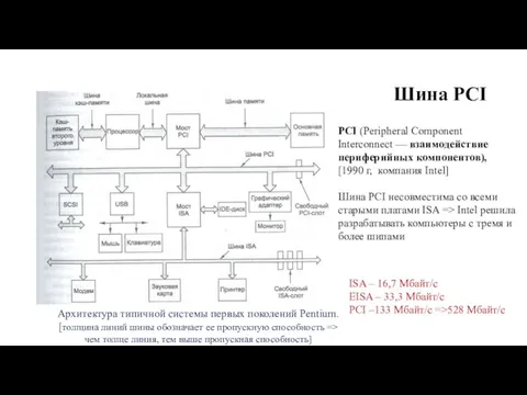 Шина PCI PCI (Peripheral Component Interconnect — взаимодействие периферийных компонентов), [1990