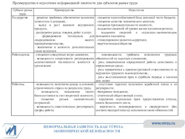 Преимущества и недостатки неформальной занятости для субъектов рынка труда НЕФОРМАЛЬНАЯ ЗАНЯТОСТЬ КАК УГРОЗА ЭКОНОМИЧЕСКОЙ БЕЗОПАСНОСТИ