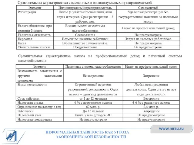 Сравнительная характеристика самозанятых и индивидуальных предпринимателей НЕФОРМАЛЬНАЯ ЗАНЯТОСТЬ КАК УГРОЗА ЭКОНОМИЧЕСКОЙ