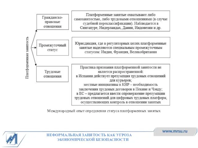 Международный опыт определения статуса платформенных занятых НЕФОРМАЛЬНАЯ ЗАНЯТОСТЬ КАК УГРОЗА ЭКОНОМИЧЕСКОЙ БЕЗОПАСНОСТИ