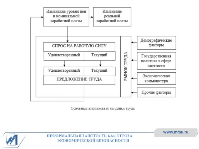 Основные взаимосвязи на рынке труда НЕФОРМАЛЬНАЯ ЗАНЯТОСТЬ КАК УГРОЗА ЭКОНОМИЧЕСКОЙ БЕЗОПАСНОСТИ