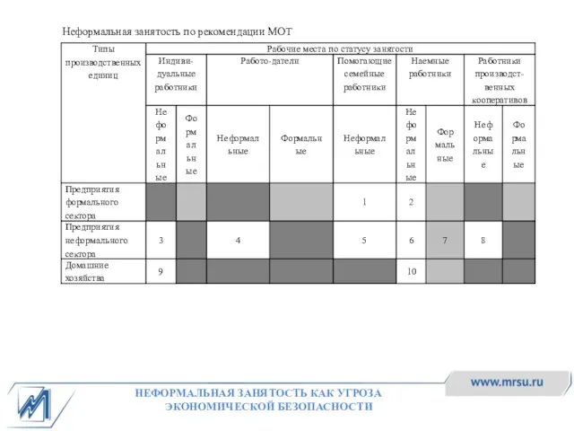 Неформальная занятость по рекомендации МОТ НЕФОРМАЛЬНАЯ ЗАНЯТОСТЬ КАК УГРОЗА ЭКОНОМИЧЕСКОЙ БЕЗОПАСНОСТИ
