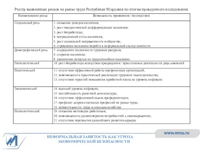 Реестр выявленных рисков на рынке труда Республики Мордовия по итогам проведенного