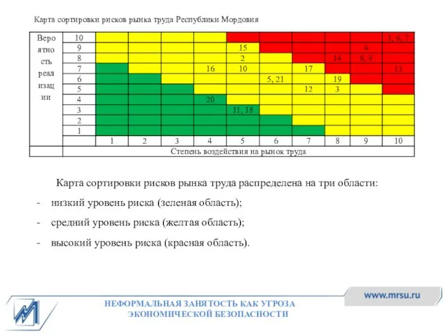 Карта сортировки рисков рынка труда Республики Мордовия НЕФОРМАЛЬНАЯ ЗАНЯТОСТЬ КАК УГРОЗА