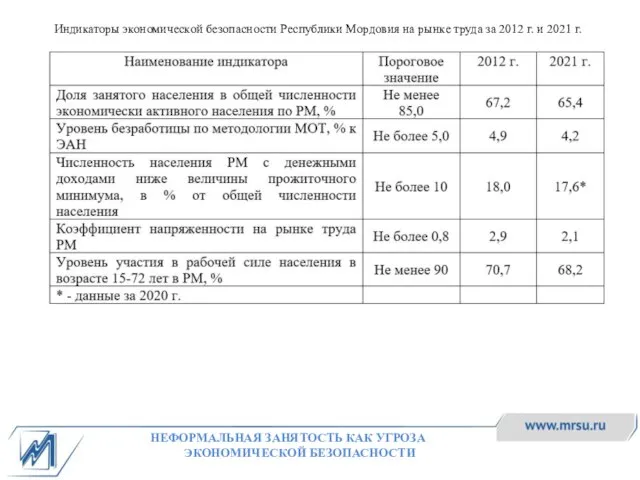 Индикаторы экономической безопасности Республики Мордовия на рынке труда за 2012 г.