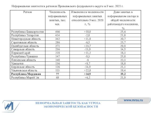 Неформальная занятости в регионах Приволжского федерального округа за 9 мес. 2021