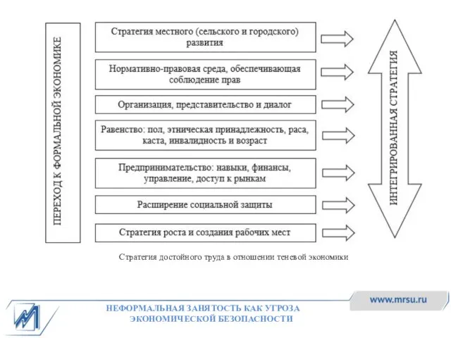 Стратегия достойного труда в отношении теневой экономики НЕФОРМАЛЬНАЯ ЗАНЯТОСТЬ КАК УГРОЗА ЭКОНОМИЧЕСКОЙ БЕЗОПАСНОСТИ