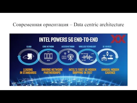 Современная ориентация – Data centric architecture