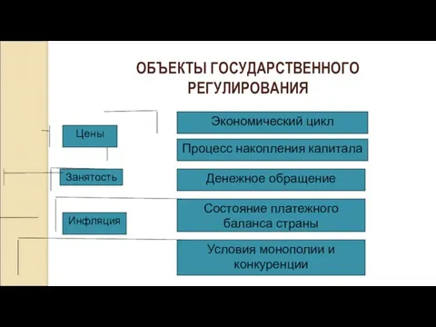 ОБЪЕКТЫ ГОСУДАРСТВЕННОГО РЕГУЛИРОВАНИЯ Экономический цикл Процесс накопления капитала Занятость Денежное обращение