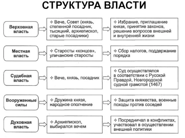 СТРУКТУРА ВЛАСТИ