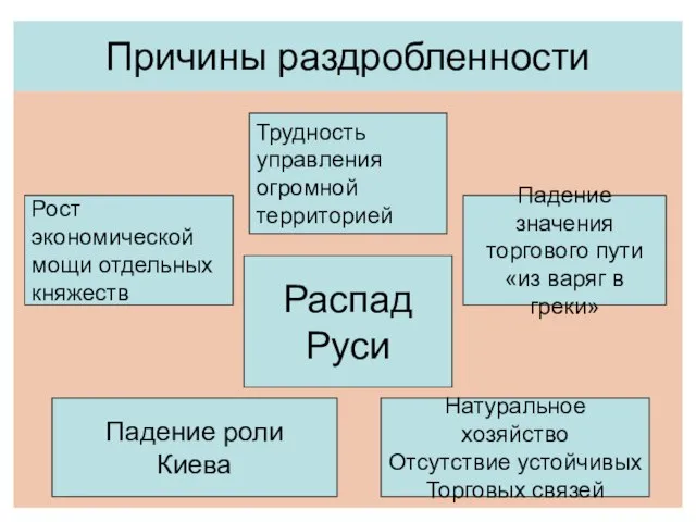 Причины раздробленности Распад Руси Трудность управления огромной территорией Рост экономической мощи