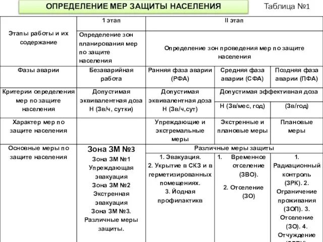 Таблица №1 ОПРЕДЕЛЕНИЕ МЕР ЗАЩИТЫ НАСЕЛЕНИЯ