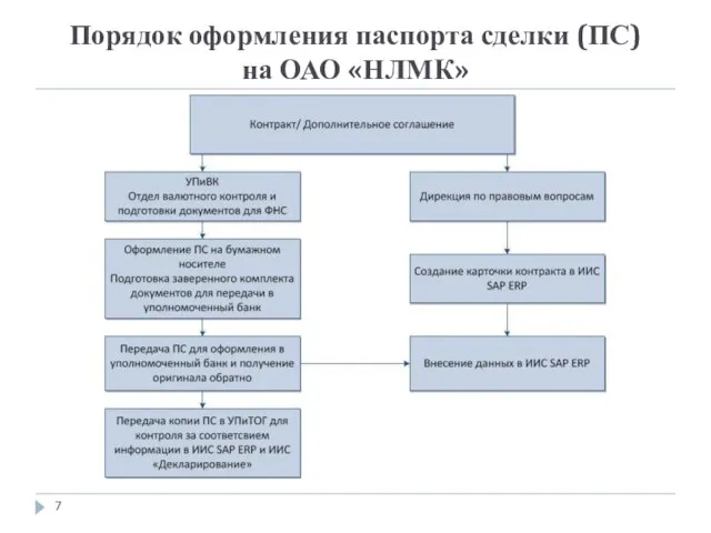 Порядок оформления паспорта сделки (ПС) на ОАО «НЛМК»