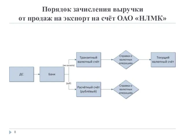 Порядок зачисления выручки от продаж на экспорт на счёт ОАО «НЛМК»