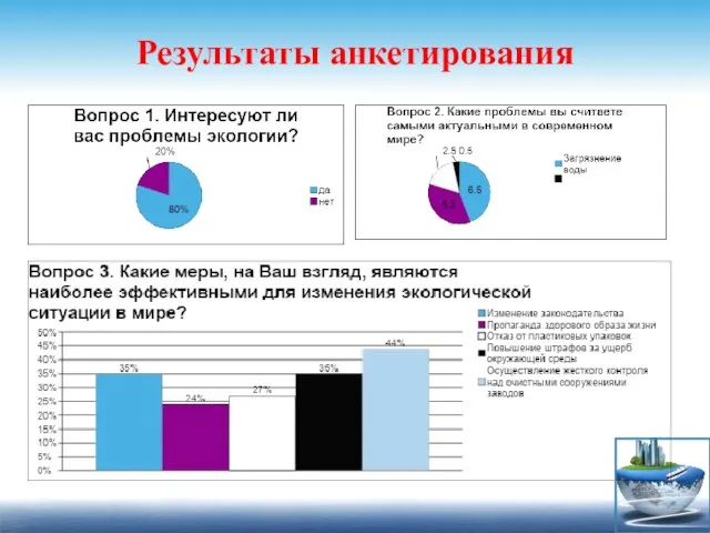 Результаты анкетирования