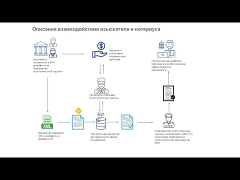 Описание взаимодействия взыскателя и нотариуса ЕИС Взыскатели направляют в ЕИС документы
