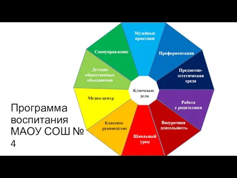 Программа воспитания МАОУ СОШ № 4 Самоуправление Ключевые дела Классное руководство