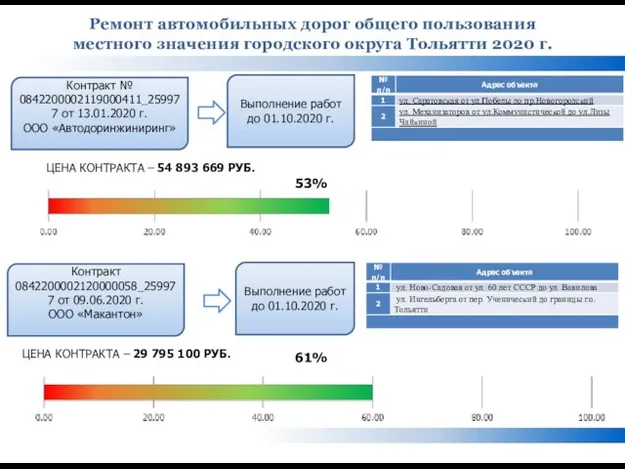 ЦЕНА КОНТРАКТА – 54 893 669 РУБ. Контракт № 0842200002119000411_259977 от