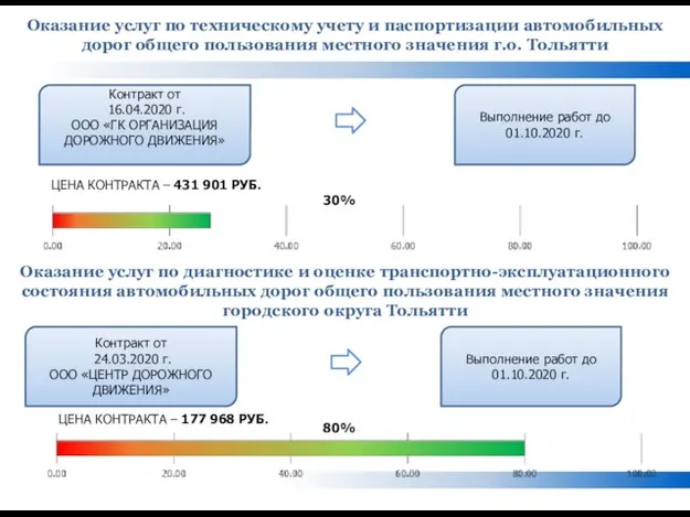 ЦЕНА КОНТРАКТА – 431 901 РУБ. Контракт от 16.04.2020 г. ООО