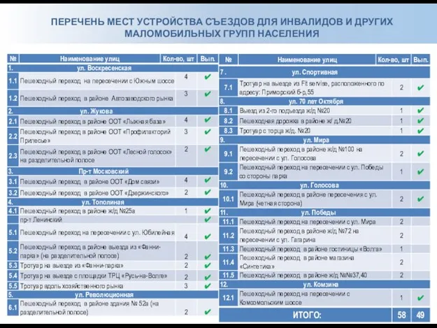 ПЕРЕЧЕНЬ МЕСТ УСТРОЙСТВА СЪЕЗДОВ ДЛЯ ИНВАЛИДОВ И ДРУГИХ МАЛОМОБИЛЬНЫХ ГРУПП НАСЕЛЕНИЯ