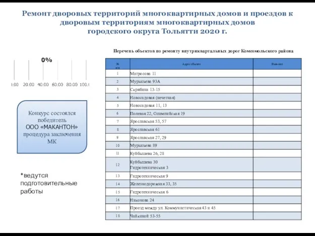 Ремонт дворовых территорий многоквартирных домов и проездов к дворовым территориям многоквартирных