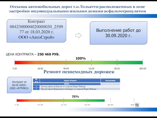 Отсыпка автомобильных дорог г.о.Тольятти расположенных в зоне застройки индивидуальными жилыми домами