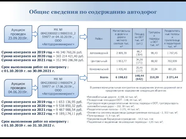 Общие сведения по содержанию автодорог Аукцион проведен 23.09.2019г. МК № 0842200002119000310_259977