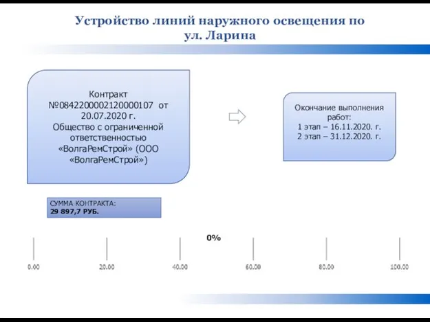 Устройство линий наружного освещения по ул. Ларина Контракт №0842200002120000107 от 20.07.2020