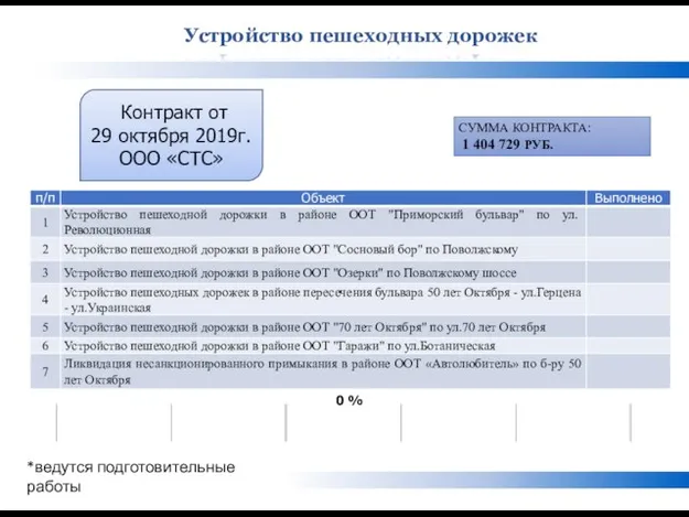 Устройство пешеходных дорожек СУММА КОНТРАКТА: 1 404 729 РУБ. Контракт от