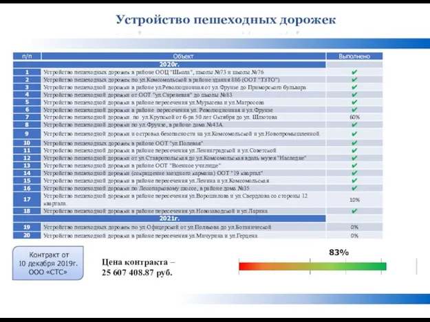 Устройство пешеходных дорожек Контракт от 10 декабря 2019г. ООО «СТС» 83%