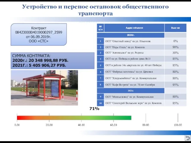 Устройство и перенос остановок общественного транспорта Контракт 0842300004019000297_2599 от 06.09.2019г. ООО