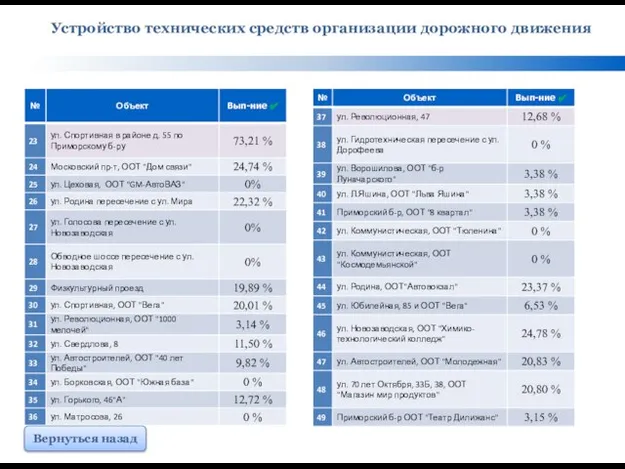 Устройство технических средств организации дорожного движения Вернуться назад